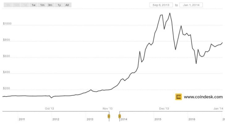 Chart of Bitcoin Prices Between 2011 and 2017