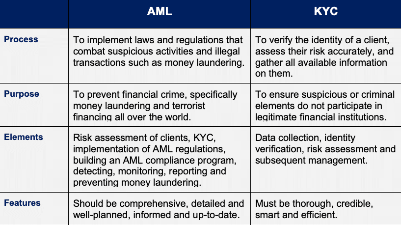 Crypto Compliance Explained Complete Guide To KYC AML 